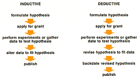 The inductive & deductive scientific methods