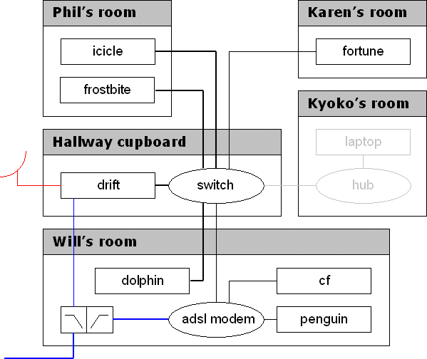 Network Wiring Map